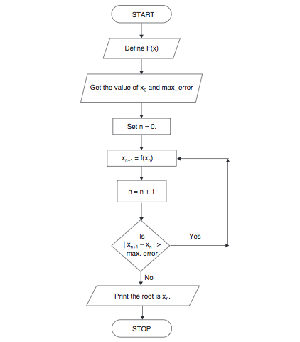 Numerical Methods Algorithms And Tools In C# String