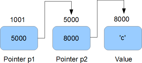 Pointers in c   tutorial   cprogramming.com