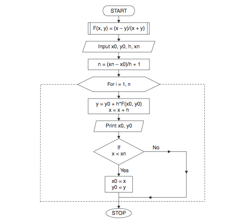 Euler S Method Chart