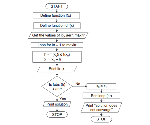 Algoritmul și diagrama fluxului metodei Newton Raphson - Code With C