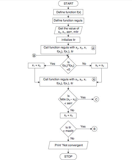 Fortran Program For Secant Method Of Solving