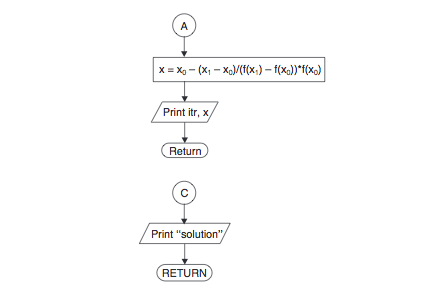 Fortran Program For Secant Method Of Solving