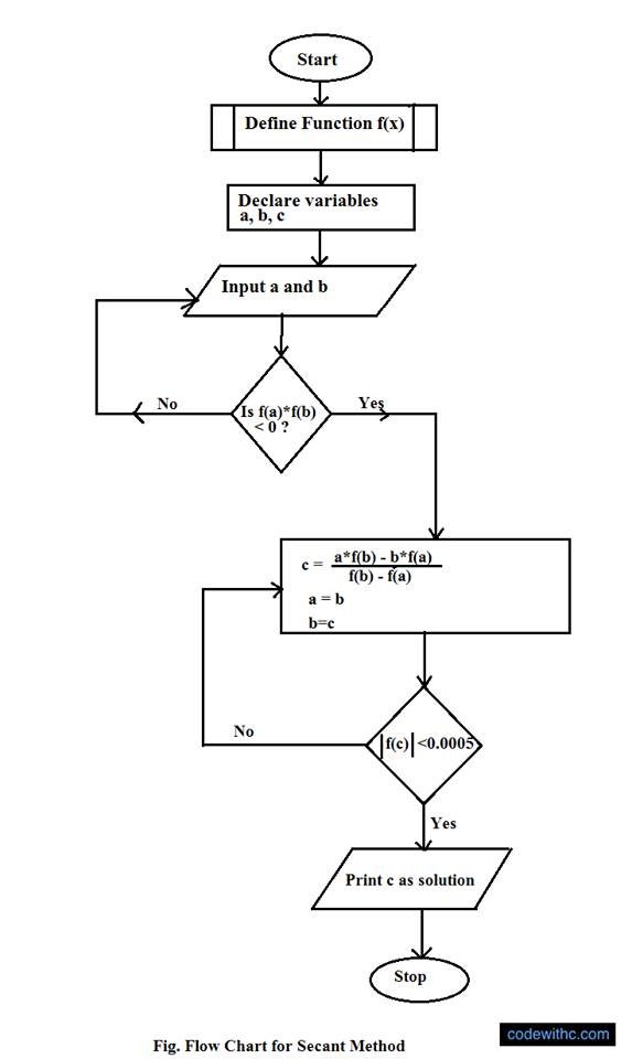 Newton Raphson Program In C Language - mlmdevelopers