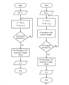 Power Method Algorithm And Flowchart - Code With C