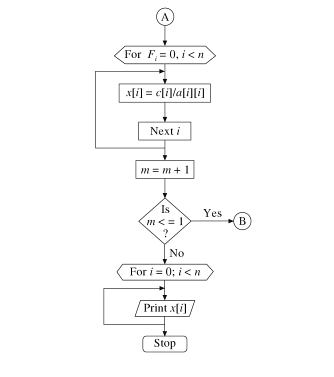 Gauss Seidel Algorithm Diagram