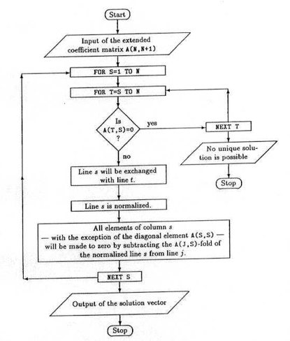 marts Colonial gnist Gauss Jordan Method Algorithm and Flowchart | Code with C