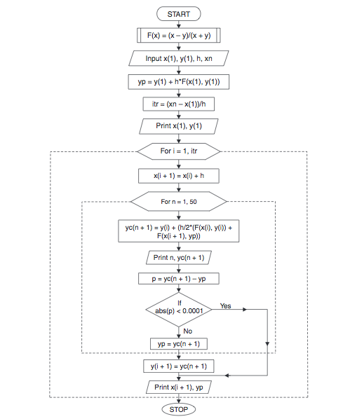 flowchart for euler's method in numerical analysis