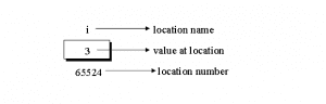 Memory of Pointers in C