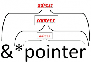 Pointers in C