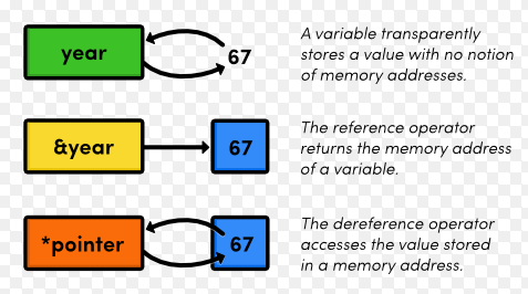 pointers understanding pointer use guide asterisk ampersand beginner reasons should why