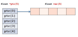 Arrays and Pointers in C