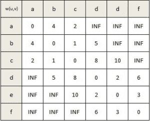 Dijkstra's Algorithm In C - Code With C