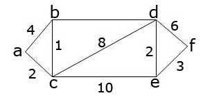 Dijkstra's Algorithm in C Weighted Graph