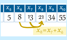 Fibonacci Series Algorithm and Flowchart