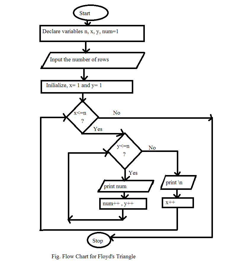 Floyd’s Triangle Algorithm and Flowchart | Code with C