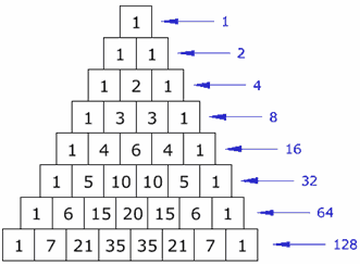 Pascal’s Triangle Algorithm and Flowchart