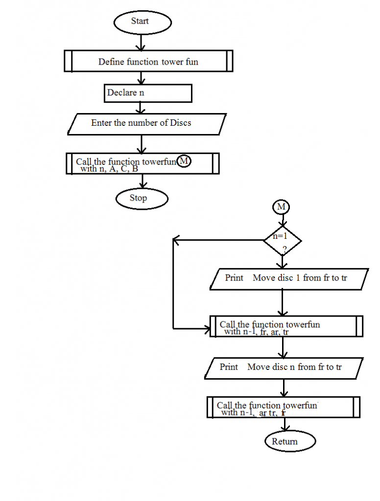 Tower of Hanoi Flowchart