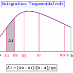 Trapezoidal Method Algorithm and Flowchart