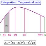 C Program for Trapezoidal Method