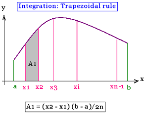 C Program for Trapezoidal Method