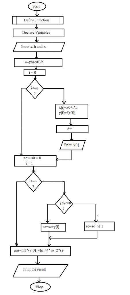 Flowchart for Trapezoidal Method