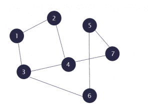 Breadth First Search in C++ - Graph