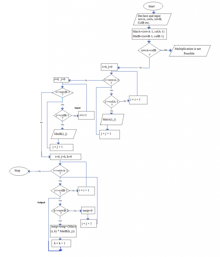 Matrix Multiplication Flowchart