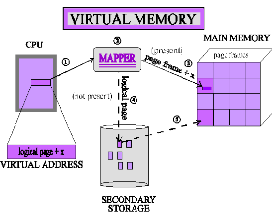 Virtual Memory Management System Project