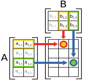 Matrix Multiplication Algorithm and Flowchart