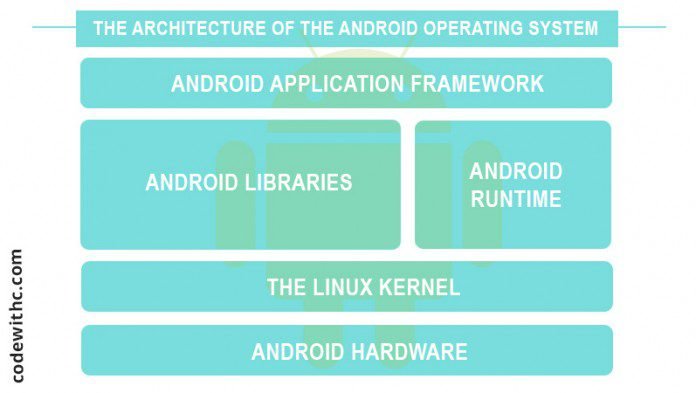 What Is Architecture Of The Android And How Does It Work?