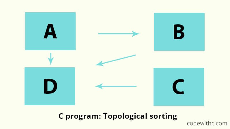 C program Topological sorting with example code C Program: Topological Sorting With Sample Program