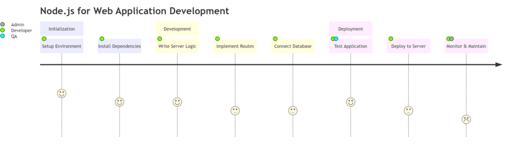What Is The Difference Between Node.js And Angular.js? - Code With C