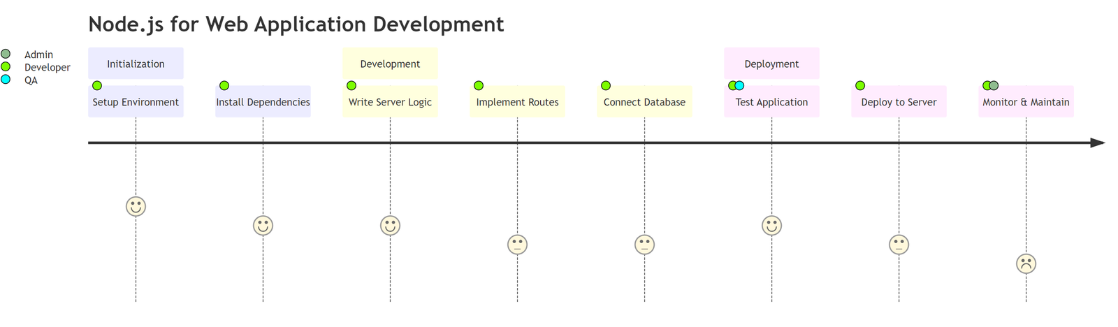 nodejs for Web Application Development What is the Difference between Node.js and Angular.js?