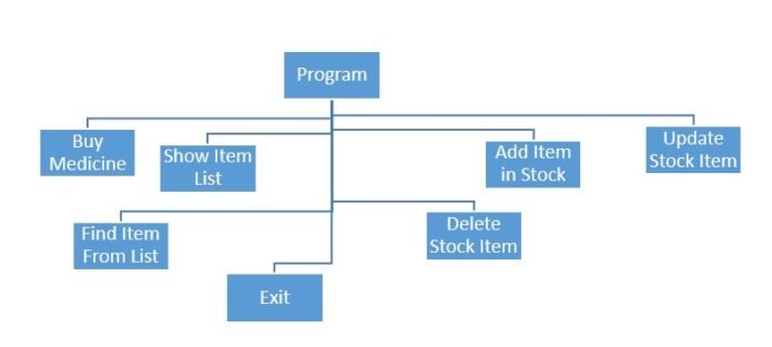 Pharmacy Management System/Project In C++ With MySQL - Code With C