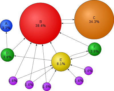 BigData Hadoop Project - An Effective Online Wiki page Ranking Tool