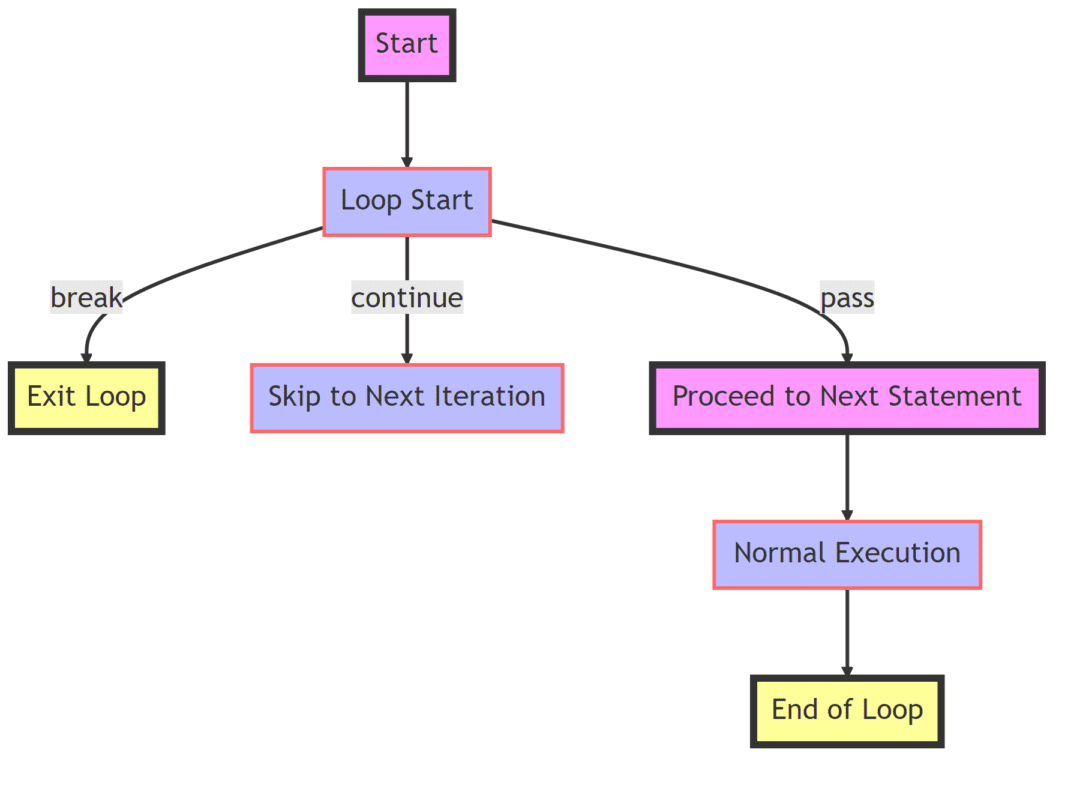 Mastering The Python For Loop Continue Statement - Code With C