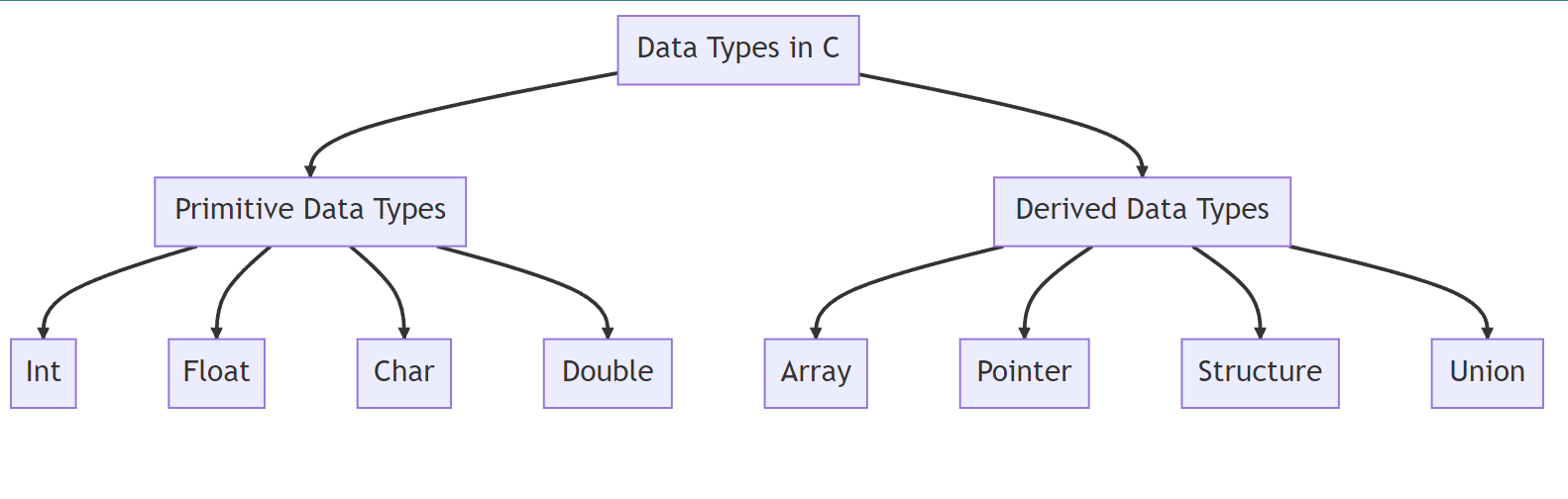 Mastering the C Programming Language: Comprehensive Guide 3 Deep Dive Into Data Types in C