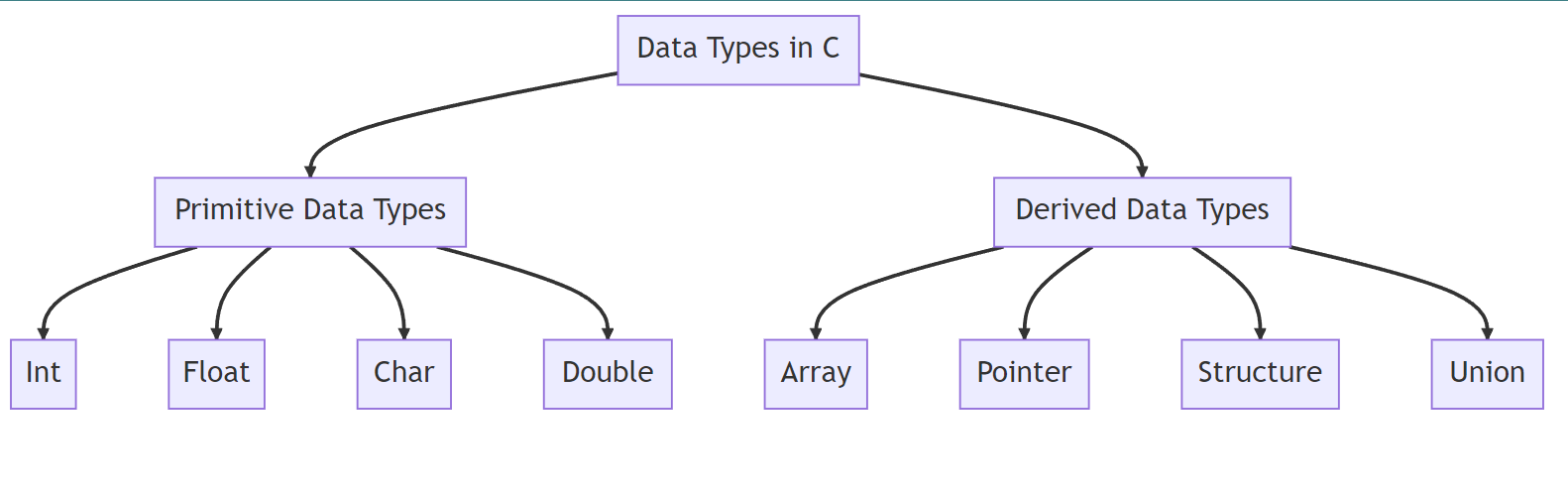 Deep Dive Into Data Types in C