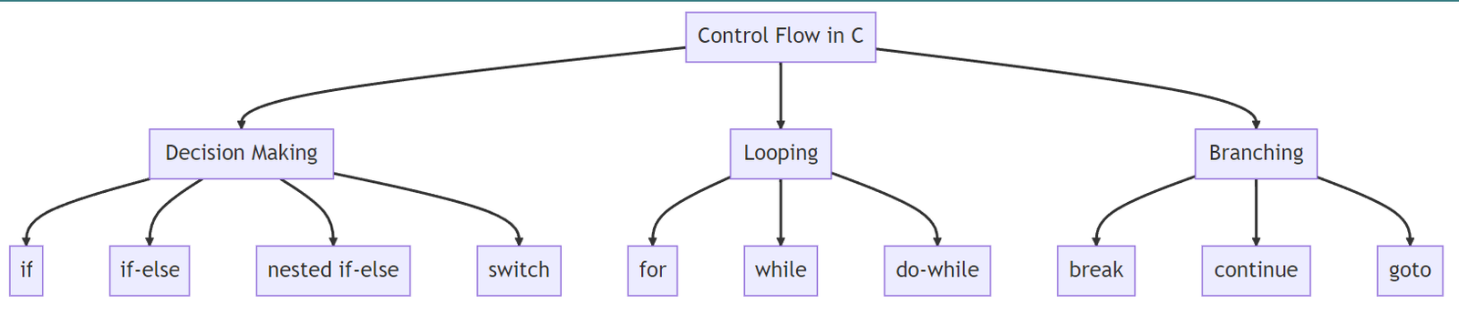 Mastering the C Programming Language: Comprehensive Guide 5 Mastering Control Flow in C Programming Language