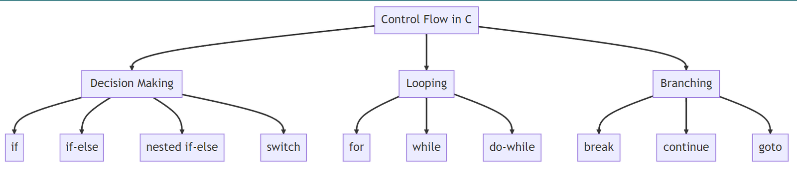 Mastering Control Flow in C Programming Language