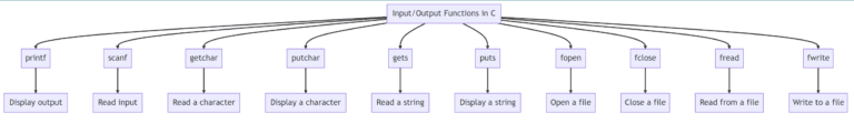 Mastering The C Programming Language: Comprehensive Guide - Code With C