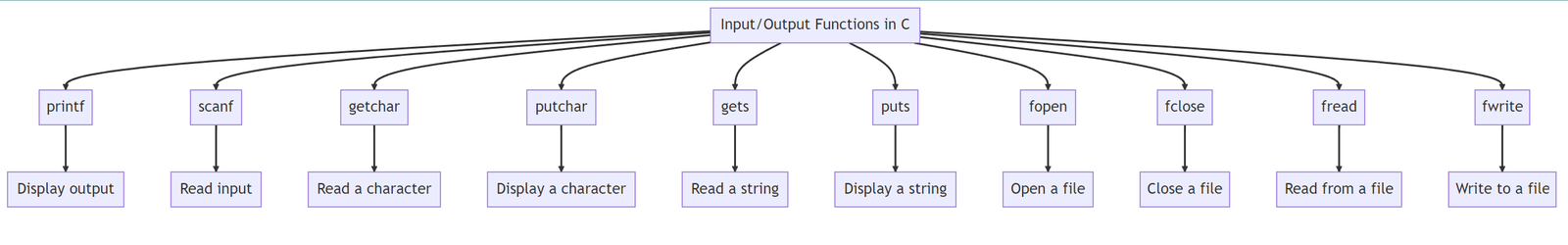 Mastering the C Programming Language: Comprehensive Guide 7 Mastering Input/output Functions in C