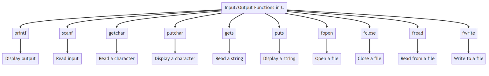 Mastering Input/output Functions in C