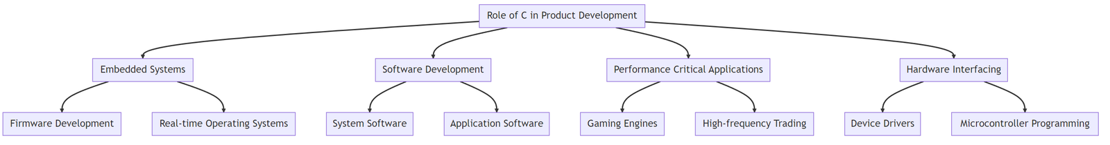 Mastering the C Programming Language: Comprehensive Guide 8 The Role of C in Product Development