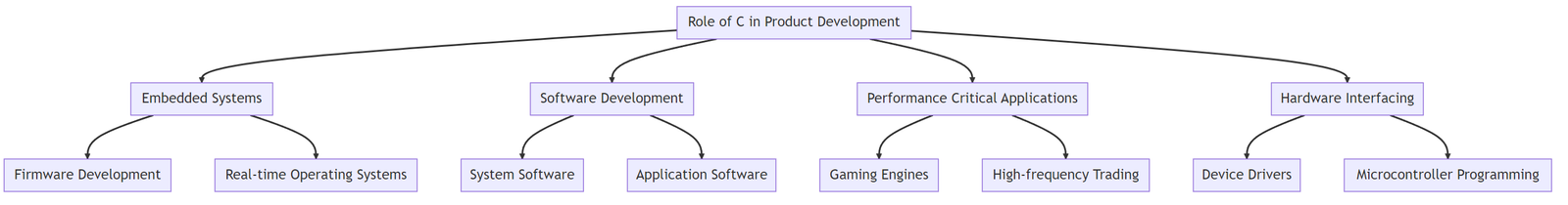 The Role of C in Product Development