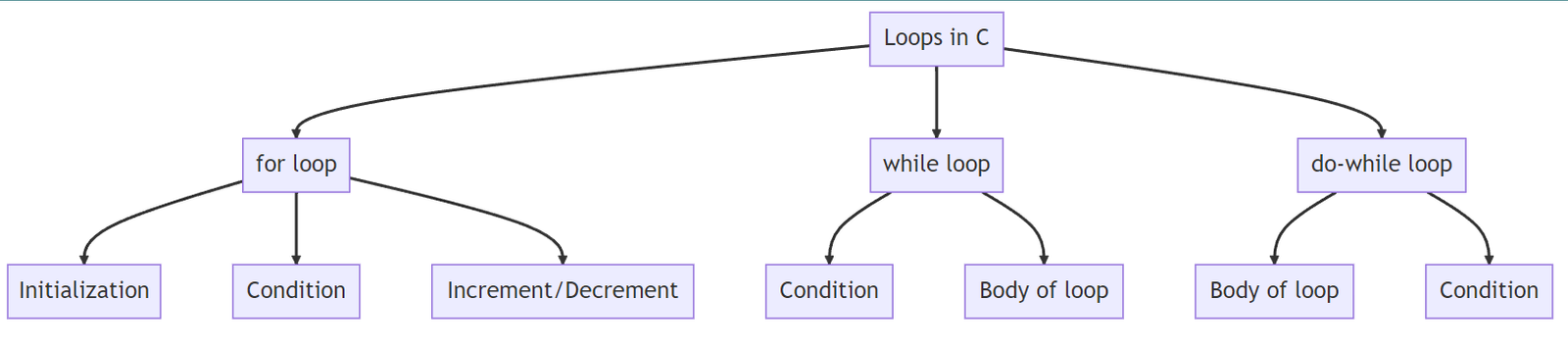 Mastering the C Programming Language: Comprehensive Guide 6 Understanding Loops in C Programming Language