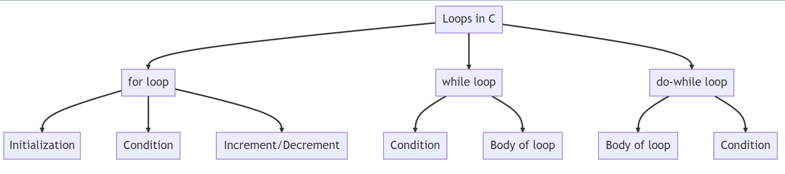 Understanding Loops in C Programming Language