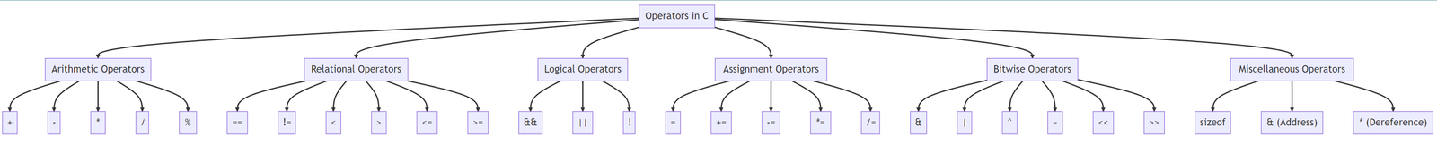 Mastering the C Programming Language: Comprehensive Guide 4 Understanding Operators in C