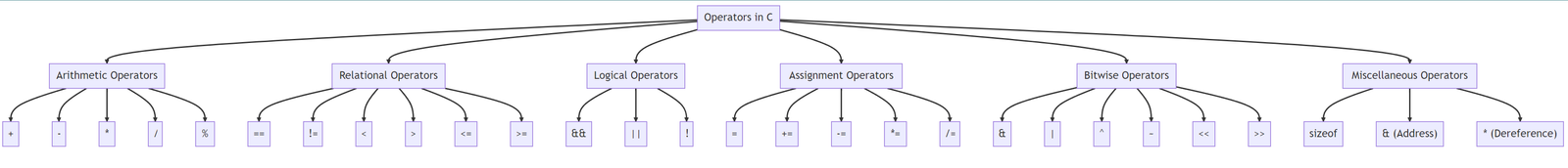 Understanding Operators in C