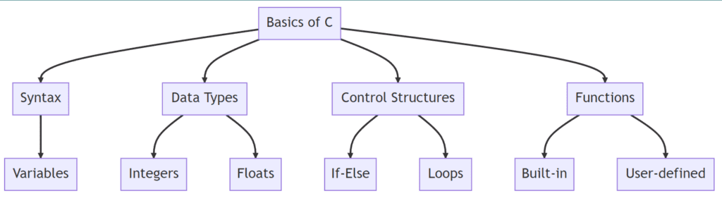 Mastering The C Programming Language: Comprehensive Guide - Code With C